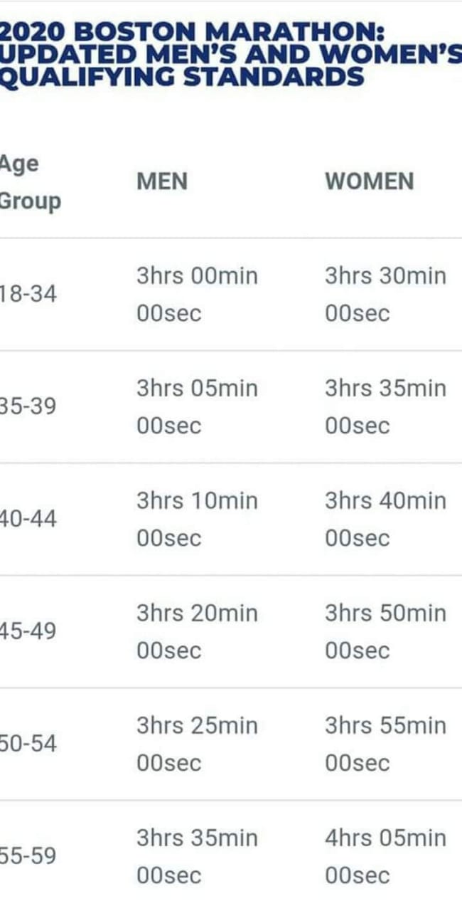 Se ajustan los tiempos clasificatorios para el Maratón de Boston