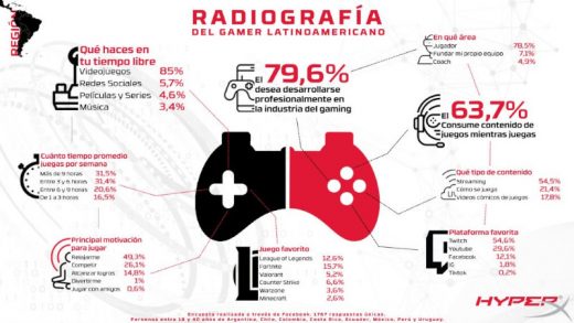 Radiografia del Gamer Latinoamericano